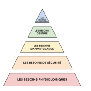 Pyramide de Maslow | Respecter ses besoins lors d’une maladie