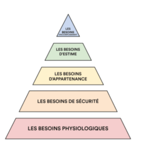 Lire la suite à propos de l’article Pyramide de Maslow | Respecter ses besoins lors d’une maladie